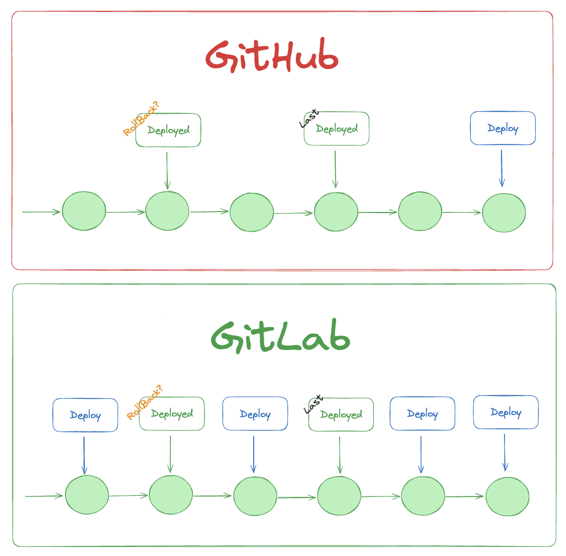 Continuous Delivery: GitHub vs GitLab