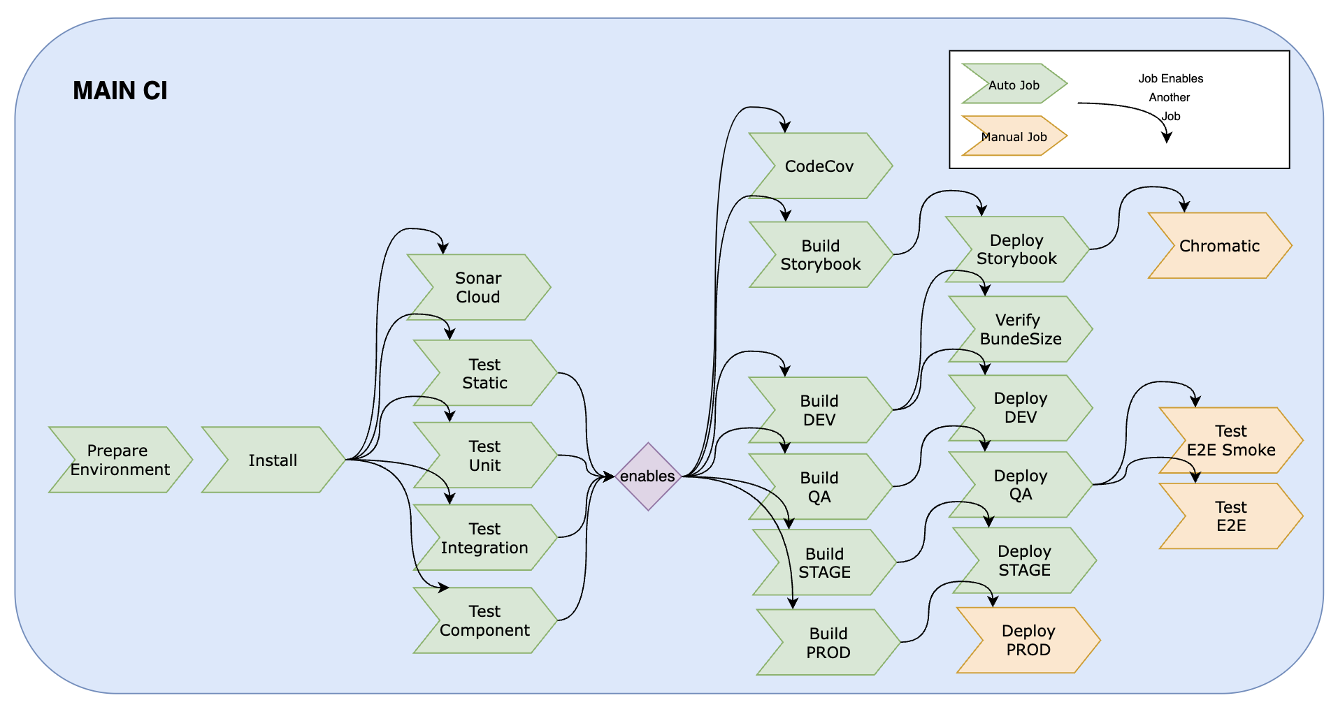 Basic Main CI/CD Pipeline