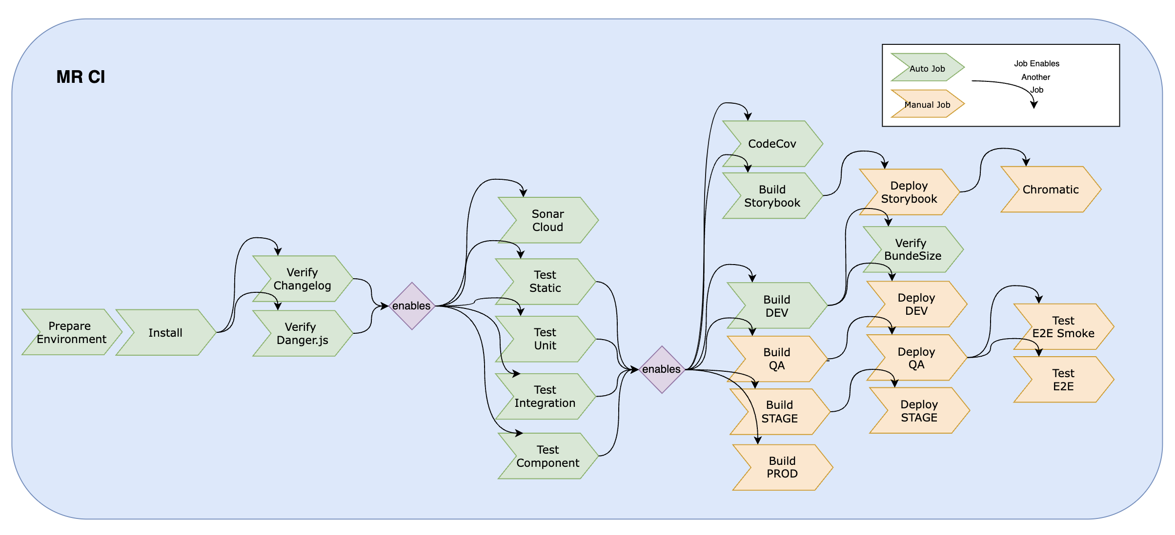 Basic MR CI/CD Pipeline