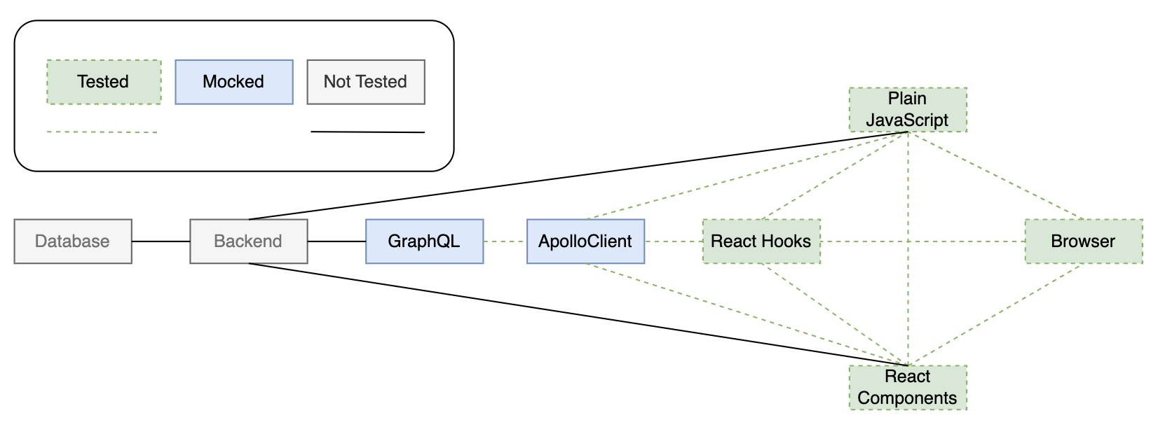 Component Tests