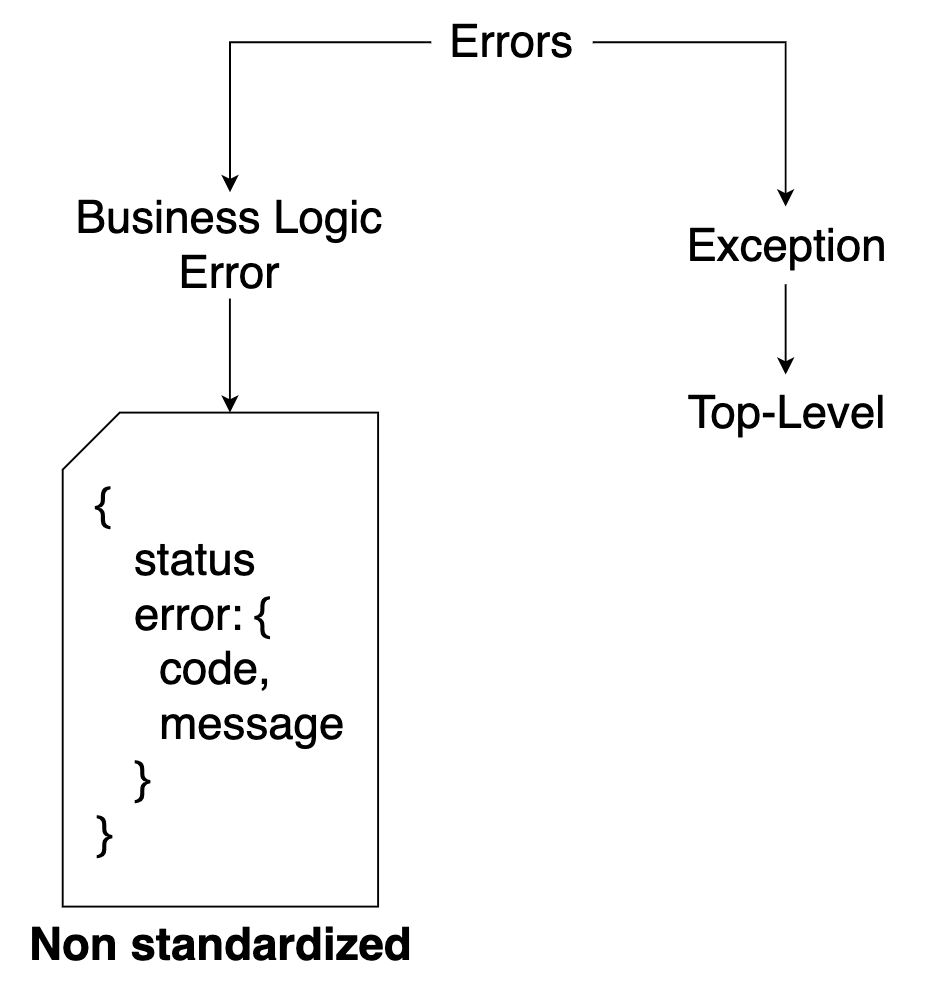 Graphql Errors Disadvantage