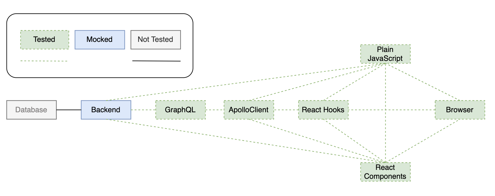 Integration Tests