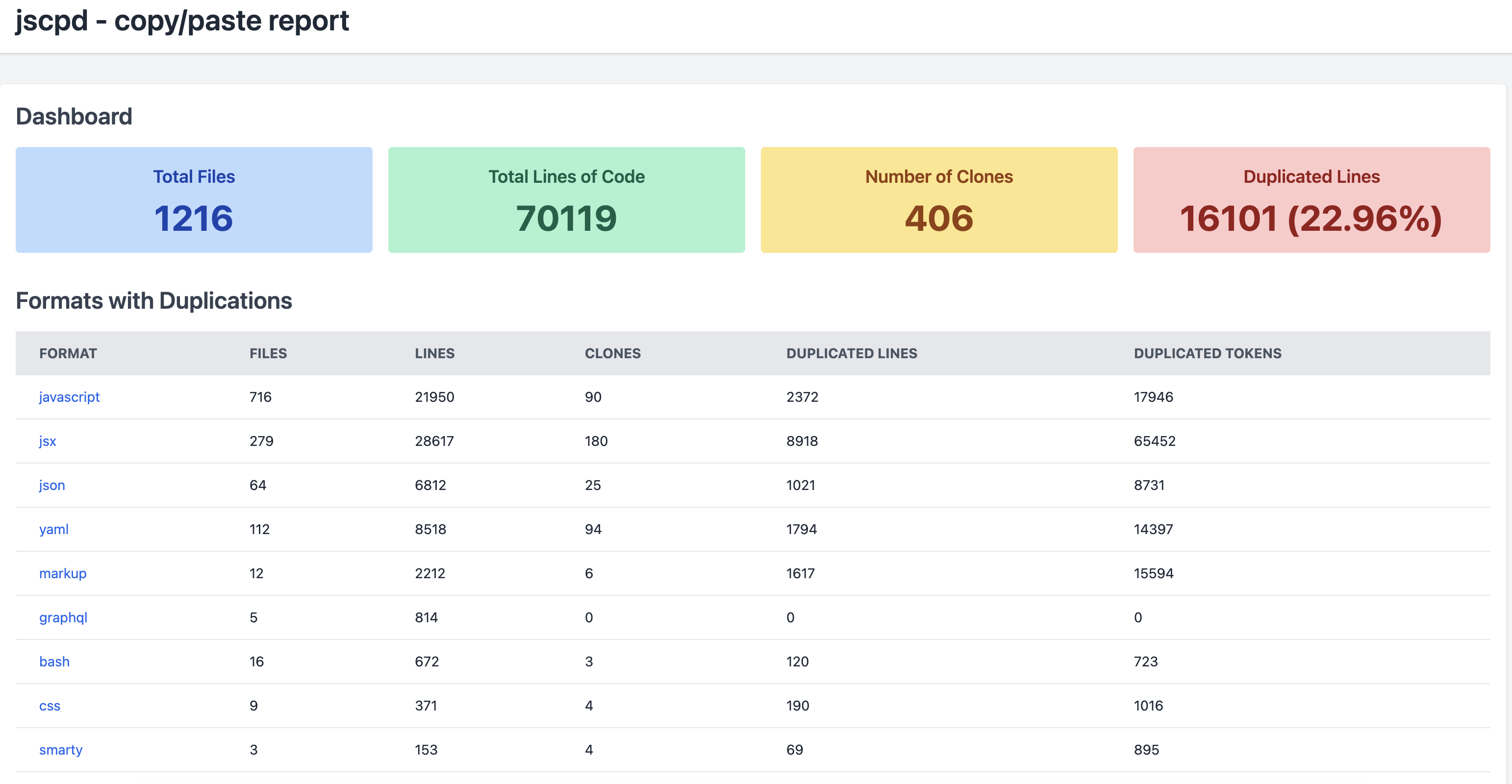 jscpd HTML Reports