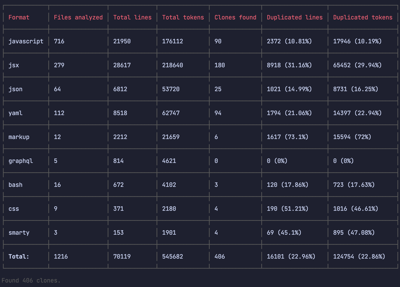 jscpd Console Reports