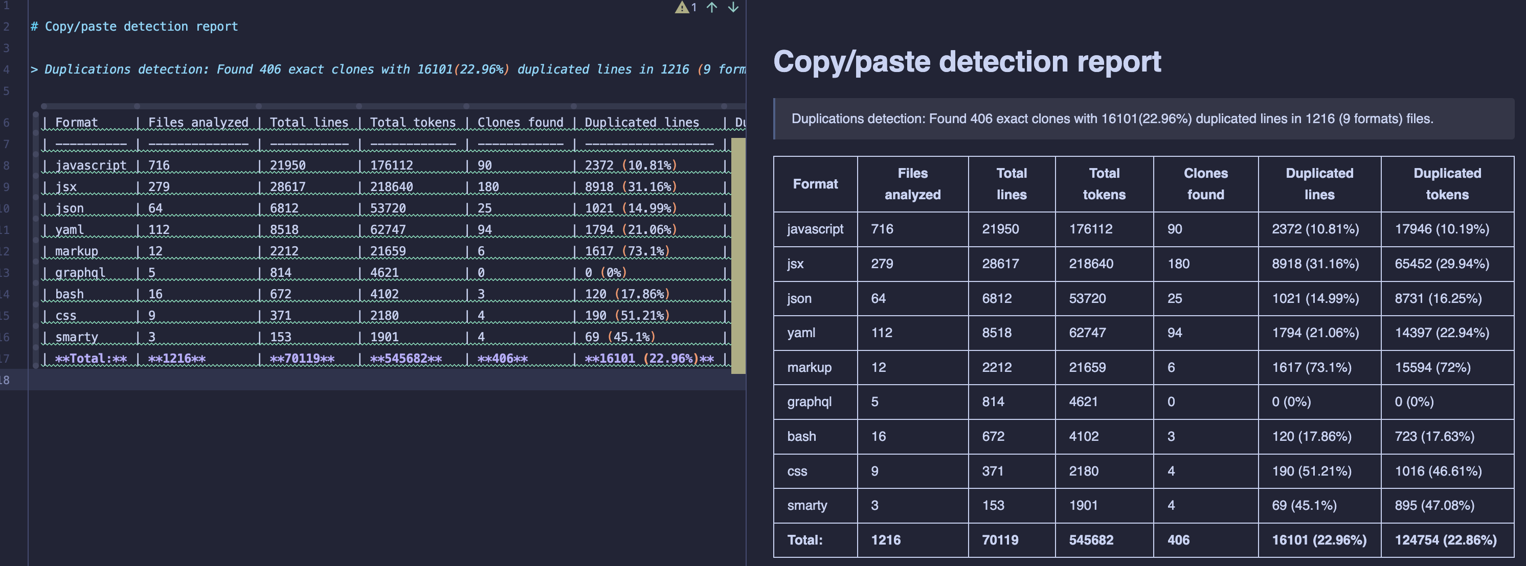 jscpd Markdown Reports