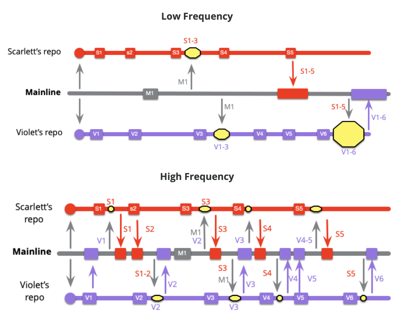 Low vs High Frequency Integration