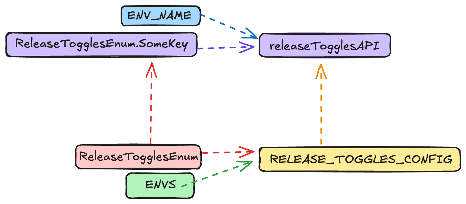 Release Toggles Implementation