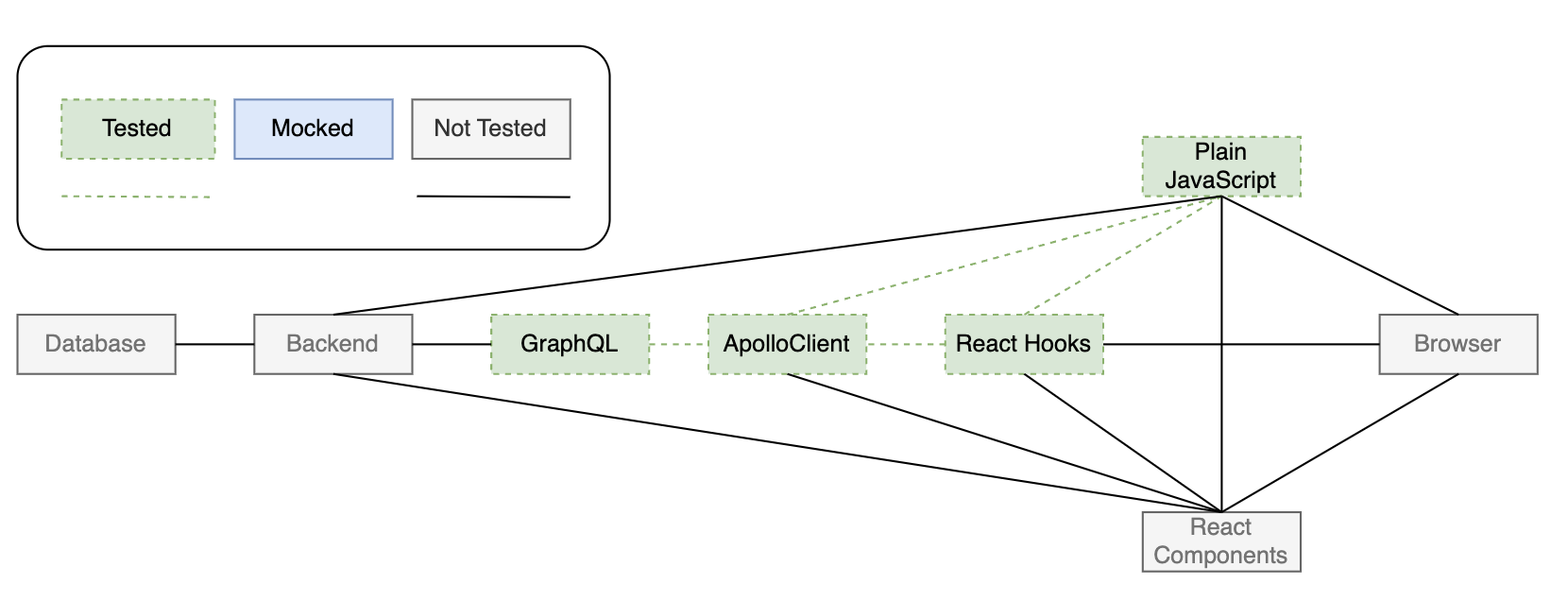 Unit Tests