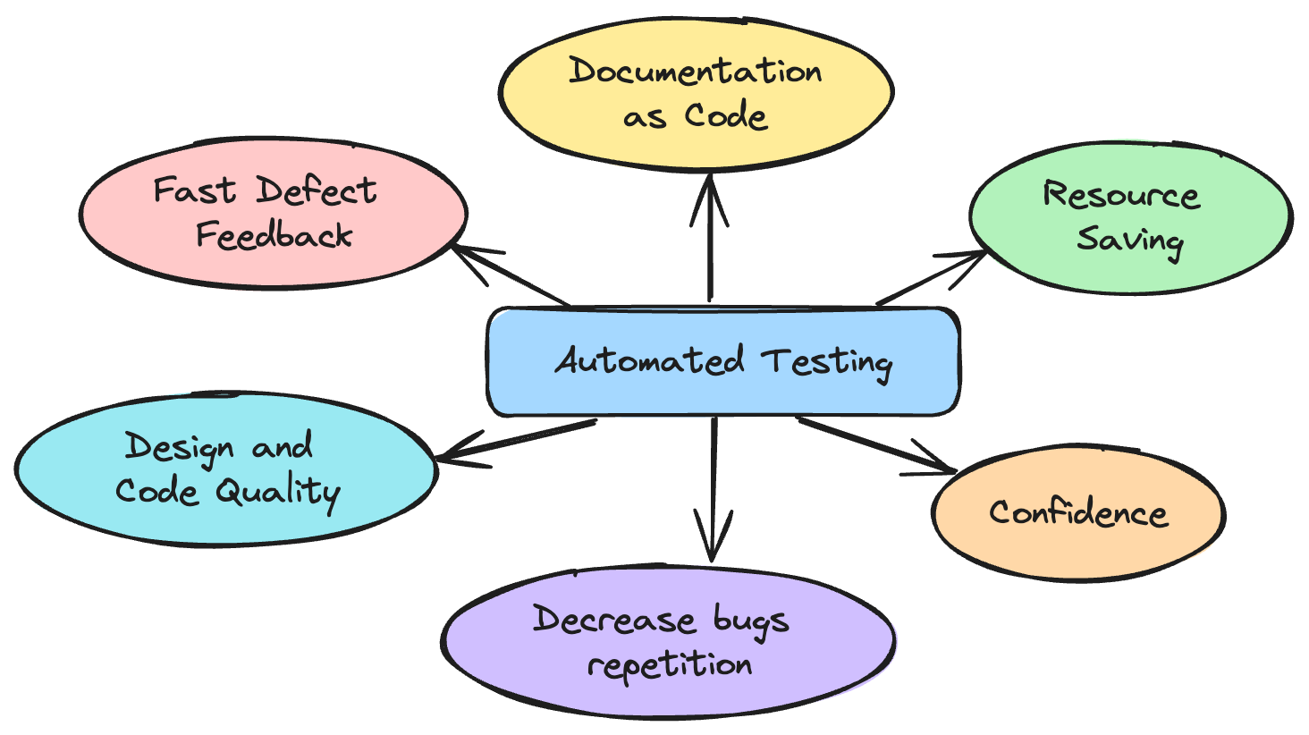 Why Automated Testing